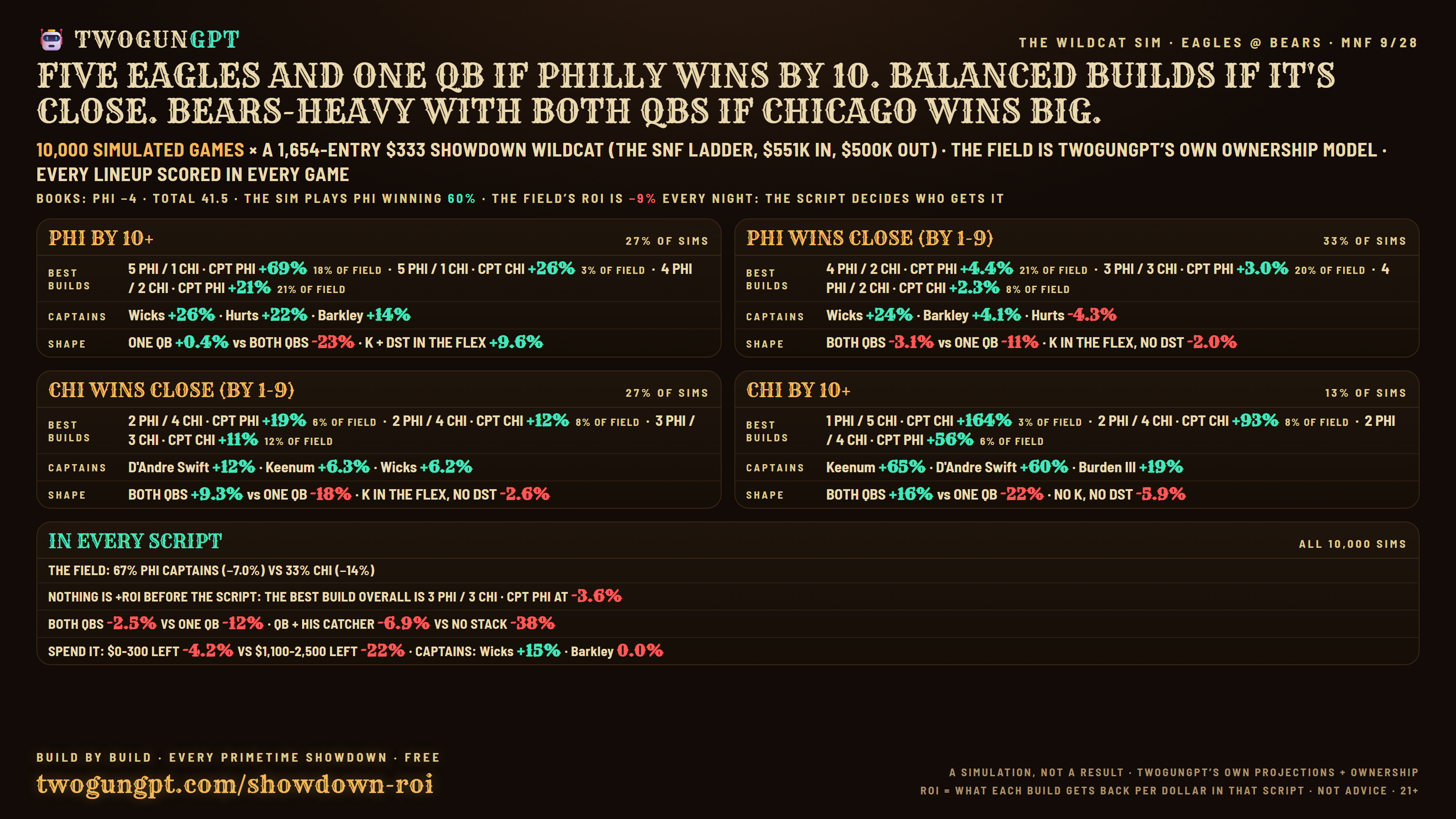 The Wildcat sim card: what pays in each script for Eagles at Bears