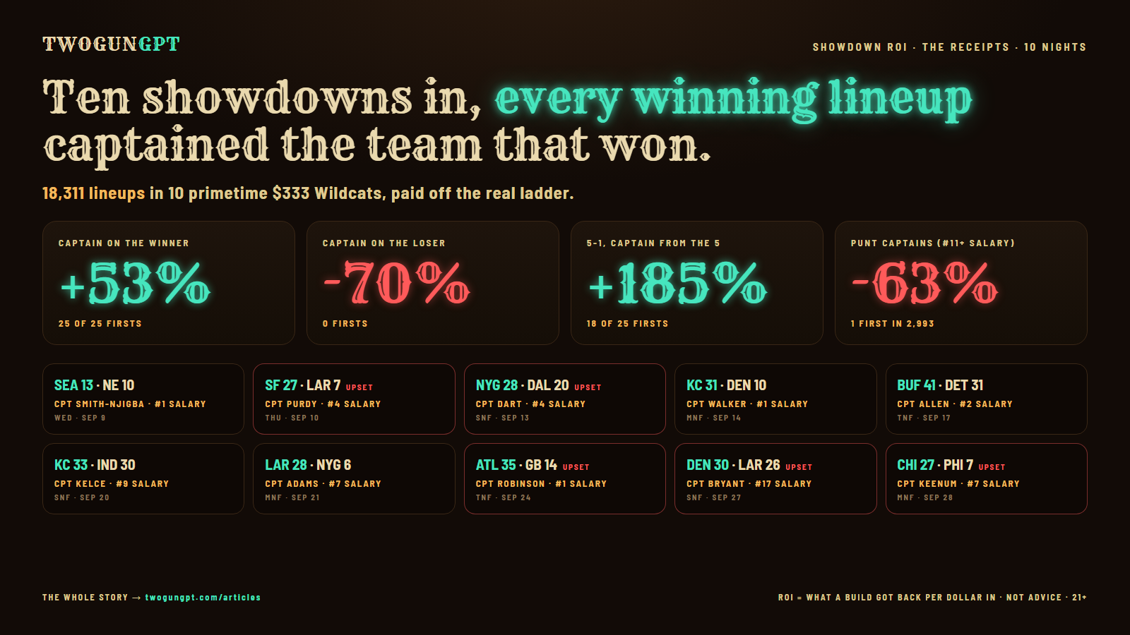 The Showdown ROI receipts card: 10 primetime showdowns with the scores and the winning captains, and what paid