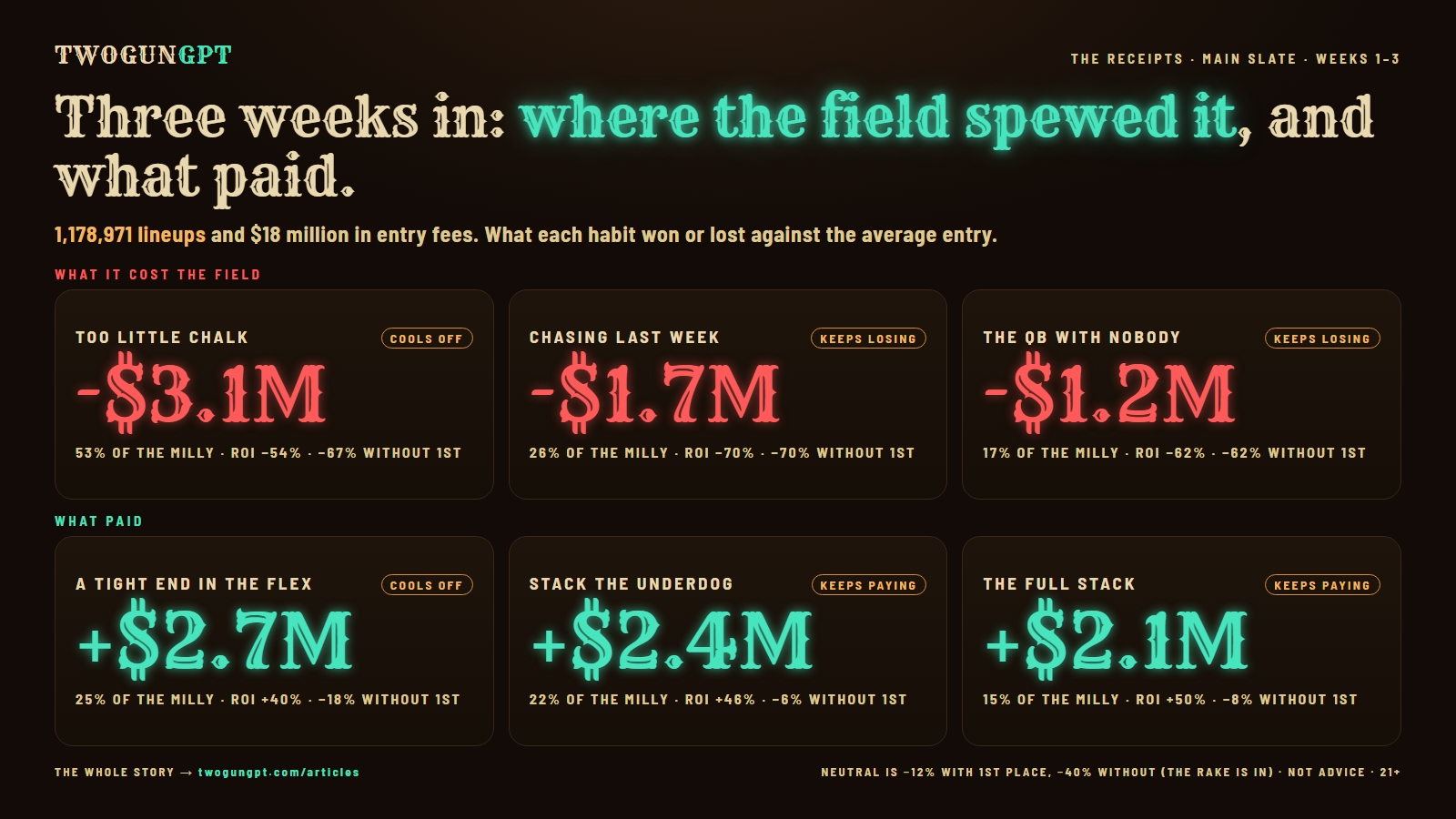 The main-slate receipts card: the three habits that cost the Millionaire Maker field the most and the three that paid, weeks 1 to 3
