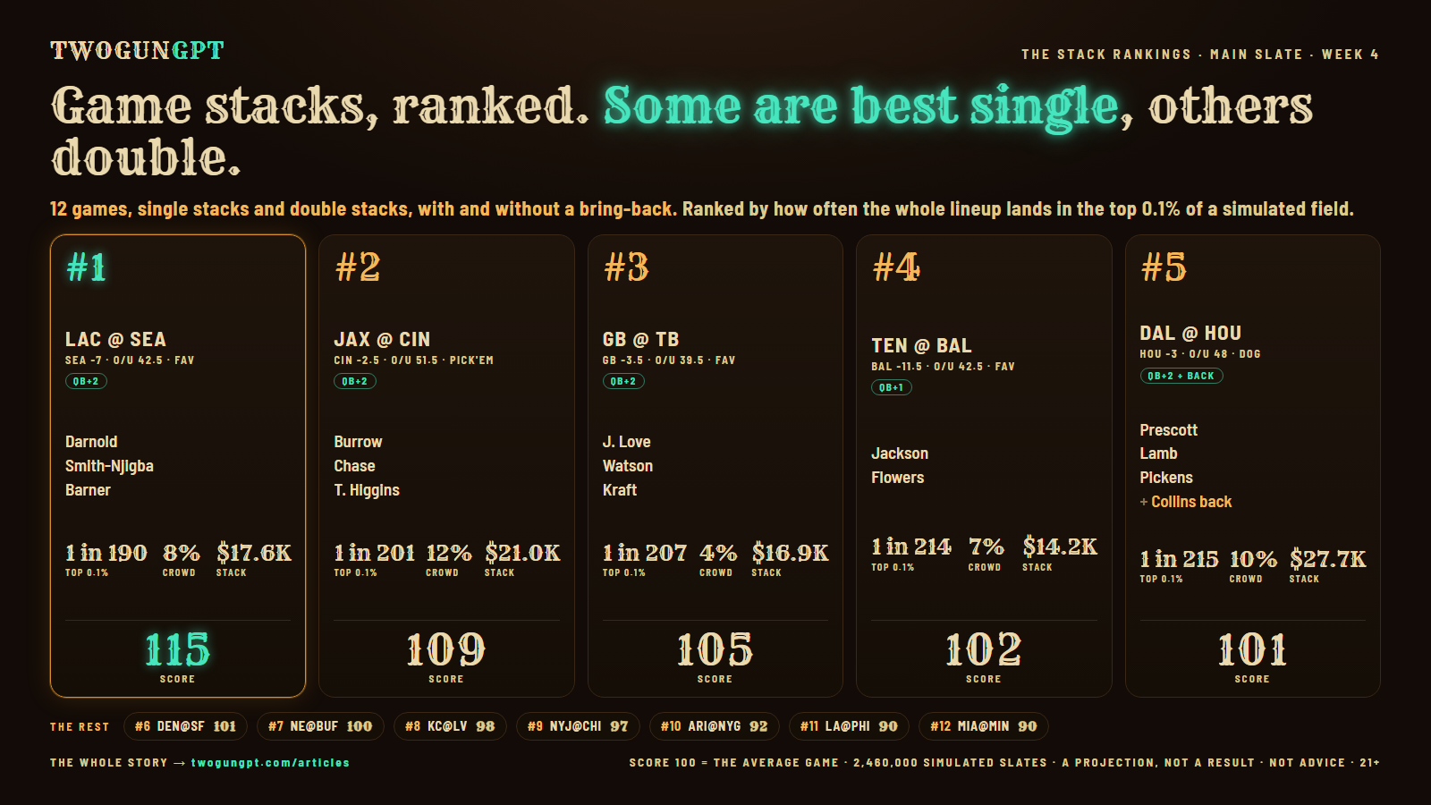 The stack rankings card: the five best games to build around on the week 4 main slate, with each stack, its shape, how often the lineup lands in the top 0.1% and its score
