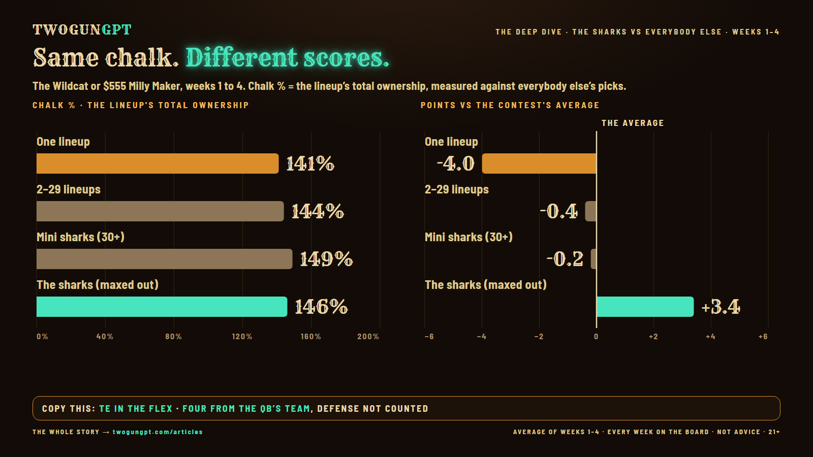 Bar chart: CHALK % · THE LINEUP'S TOTAL OWNERSHIP, weeks 1 to 4. One lineup 141%, 2–29 lineups 144%, Mini sharks (30+) 149%, The sharks (maxed out) 146% Bar chart: POINTS VS THE CONTEST'S AVERAGE, weeks 1 to 4. One lineup -4.0, 2–29 lineups -0.4, Mini sharks (30+) -0.2, The sharks (maxed out) +3.4. Zero is the average