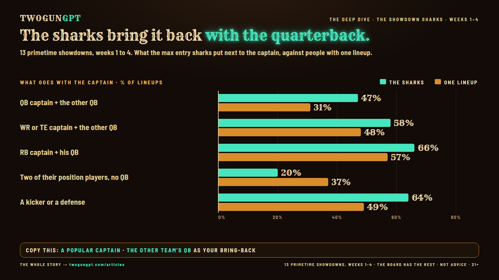 Bar chart: What goes with the captain · % of lineups, weeks 1 to 4. QB captain + the other QB: the sharks 47%, one lineup 31%; WR or TE captain + the other QB: the sharks 58%, one lineup 48%; RB captain + his QB: the sharks 66%, one lineup 57%; Two of their position players, no QB: the sharks 20%, one lineup 37%; A kicker or a defense: the sharks 64%, one lineup 49%
