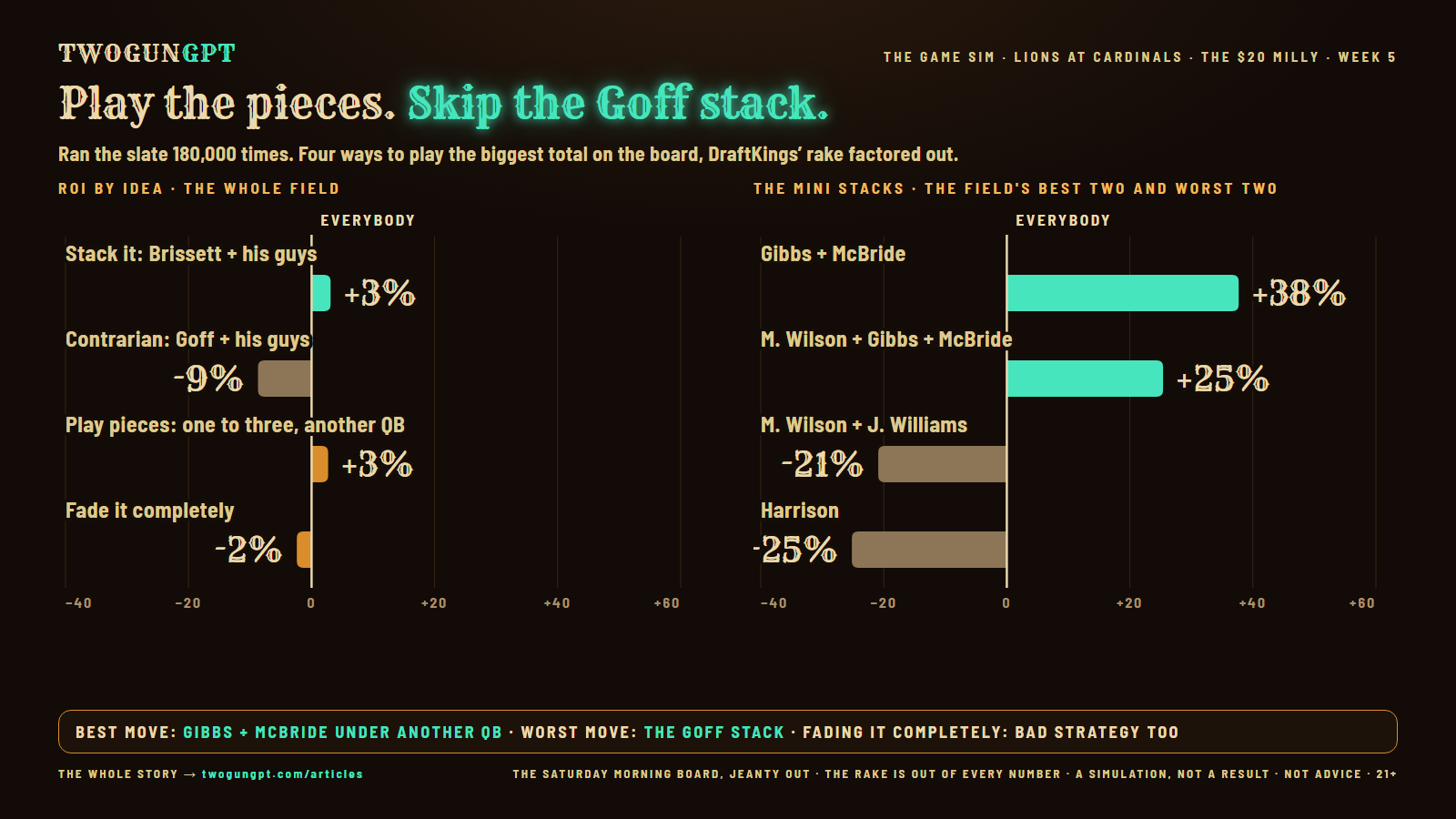 Bar chart: ROI BY IDEA 路 THE WHOLE FIELD, week 5. Stack it: Brissett + his guys +3%, Contrarian: Goff + his guys -9%, Play pieces: one to three, another QB +3%, Fade it completely -2%. Zero is everybody Bar chart: THE MINI STACKS 路 THE FIELD'S BEST TWO AND WORST TWO, week 5. Gibbs + McBride +38%, M. Wilson + Gibbs + McBride +25%, M. Wilson + J. Williams -21%, Harrison -25%. Zero is everybody