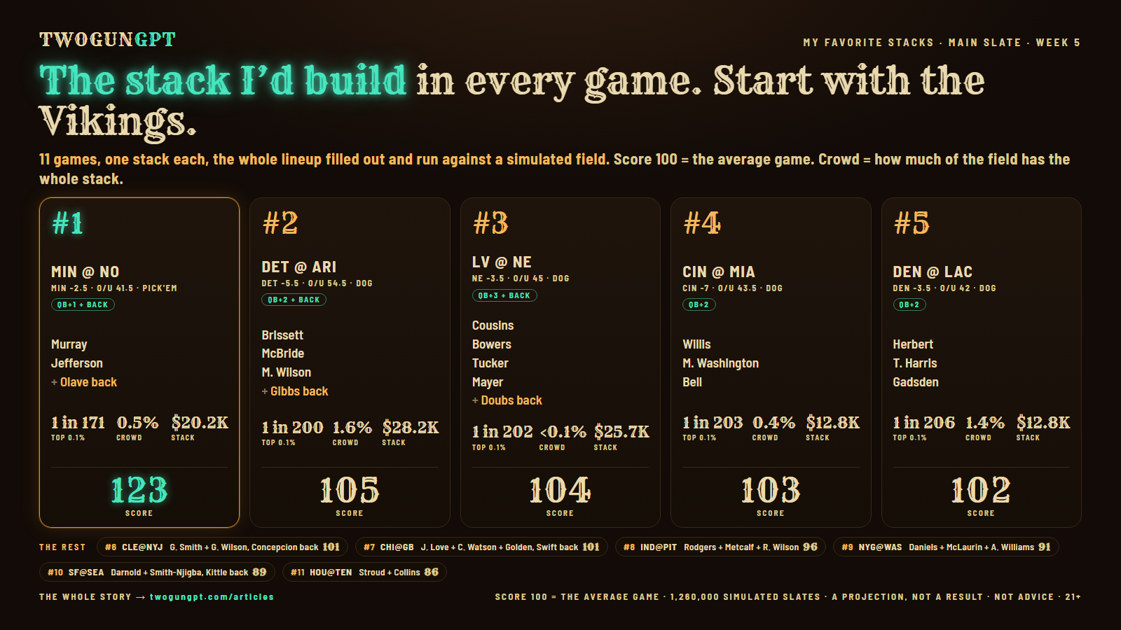The stack rankings card: the five best games to build around on the week 5 main slate, with each stack, its shape, how often the lineup lands in the top 0.1% and its score