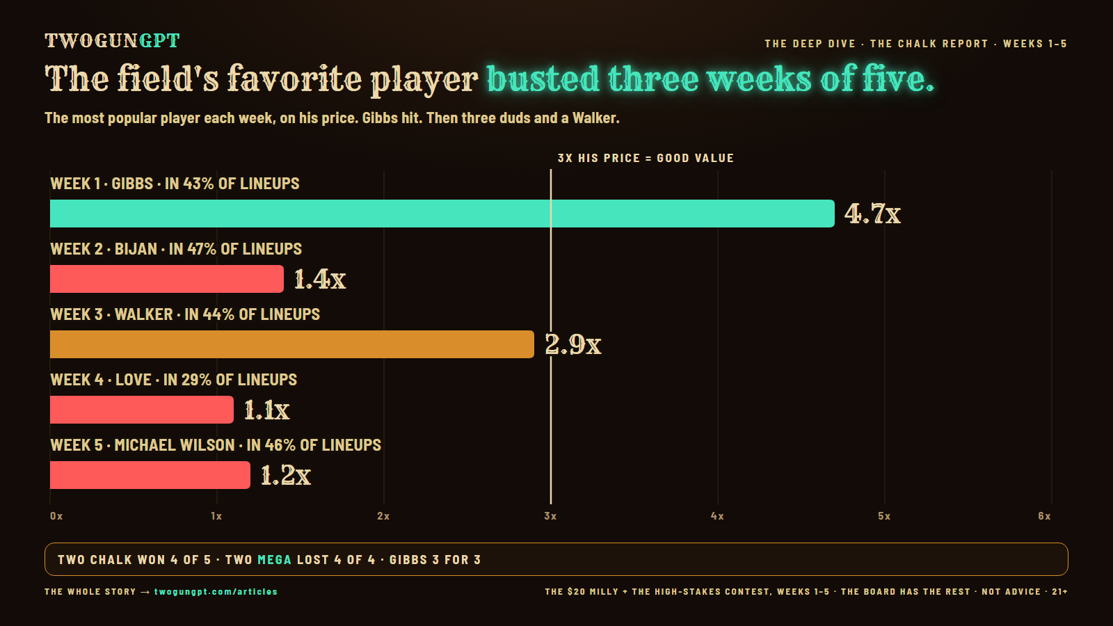 Bar chart: THE FIELD'S FAVORITE PLAYER EACH WEEK · WHAT HE RETURNED ON HIS PRICE, weeks 1 to 5. WEEK 1 · GIBBS · IN 43% OF LINEUPS 4.7%, WEEK 2 · BIJAN · IN 47% OF LINEUPS 1.4%, WEEK 3 · WALKER · IN 44% OF LINEUPS 2.9%, WEEK 4 · LOVE · IN 29% OF LINEUPS 1.1%, WEEK 5 · MICHAEL WILSON · IN 46% OF LINEUPS 1.2%. 3x his price = good value