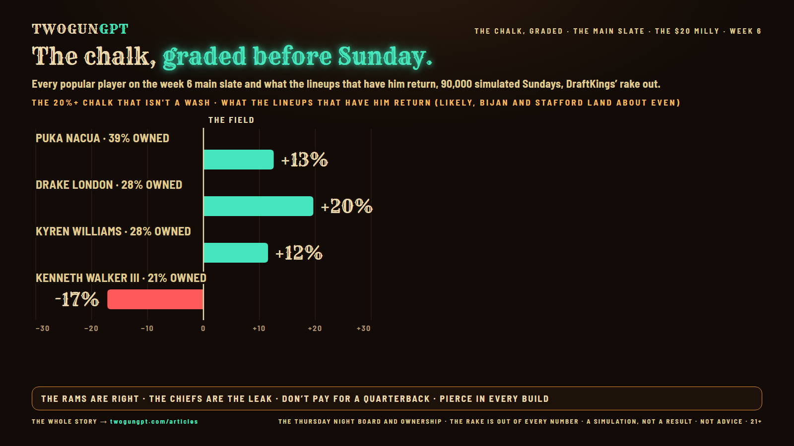 Bar chart: THE 20%+ CHALK THAT ISN'T A WASH · WHAT THE LINEUPS THAT HAVE HIM RETURN (LIKELY, BIJAN AND STAFFORD LAND ABOUT EVEN), week 6. PUKA NACUA · 39% OWNED +13%, DRAKE LONDON · 28% OWNED +20%, KYREN WILLIAMS · 28% OWNED +12%, KENNETH WALKER III · 21% OWNED -17%. Zero is the field
