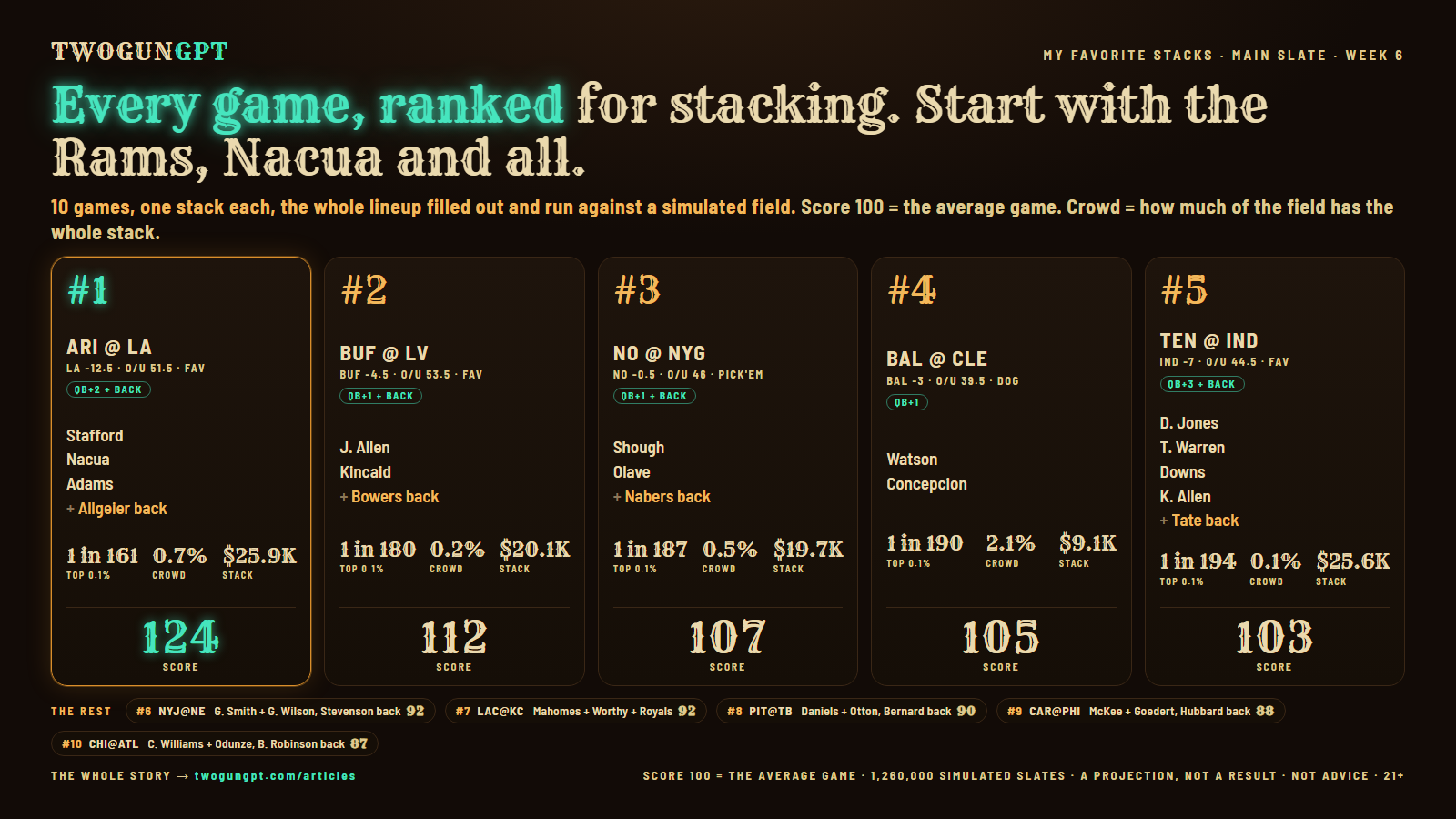 The stack rankings card: the five best games to build around on the week 6 main slate, with each stack, its shape, how often the lineup lands in the top 0.1% and its score