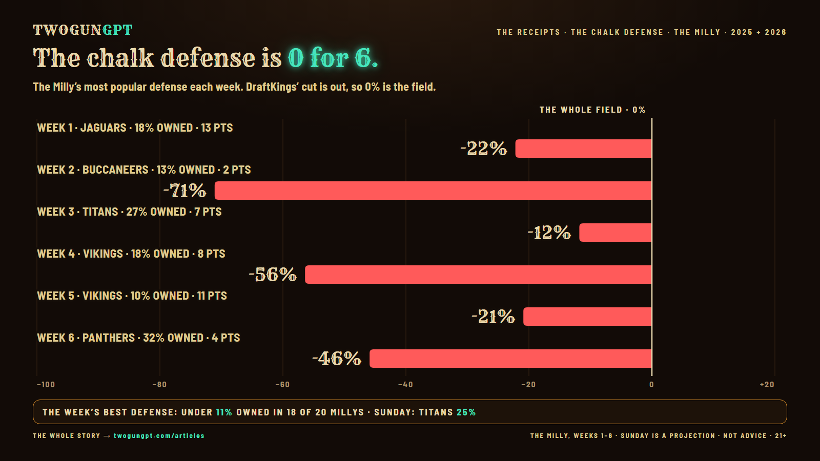 Bar chart: THE MILLY'S MOST POPULAR DEFENSE EACH WEEK · ITS ROI, weeks 1 to 6. WEEK 1 · JAGUARS · 18% OWNED · 13 PTS -22%, WEEK 2 · BUCCANEERS · 13% OWNED · 2 PTS -71%, WEEK 3 · TITANS · 27% OWNED · 7 PTS -12%, WEEK 4 · VIKINGS · 18% OWNED · 8 PTS -56%, WEEK 5 · VIKINGS · 10% OWNED · 11 PTS -21%, WEEK 6 · PANTHERS · 32% OWNED · 4 PTS -46%. Zero is the whole field · 0%