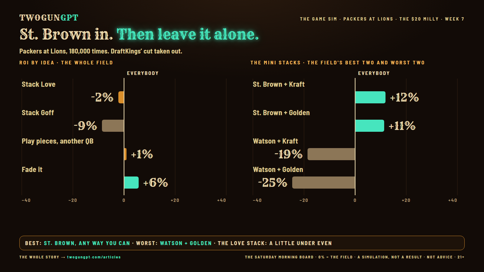 Bar chart: ROI BY IDEA · THE WHOLE FIELD, week 7. Stack Love -2%, Stack Goff -9%, Play pieces, another QB +1%, Fade it +6%. Zero is everybody Bar chart: THE MINI STACKS · THE FIELD'S BEST TWO AND WORST TWO, week 7. St. Brown + Kraft +12%, St. Brown + Golden +11%, Watson + Kraft -19%, Watson + Golden -25%. Zero is everybody
