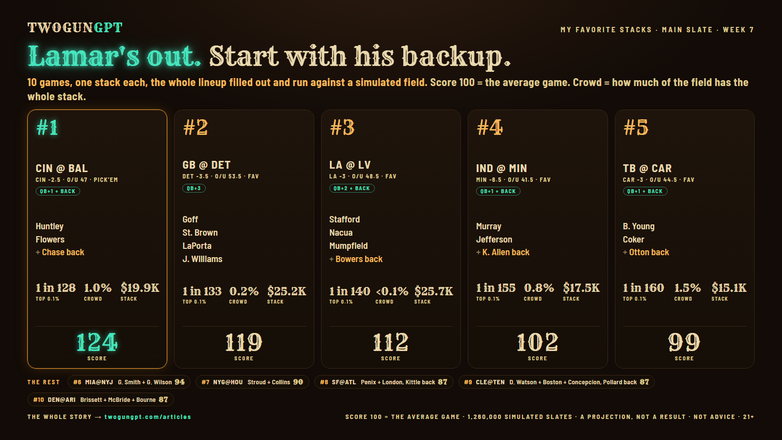 The stack rankings card: the five best games to build around on the week 7 main slate, with each stack, its shape, how often the lineup lands in the top 0.1% and its score